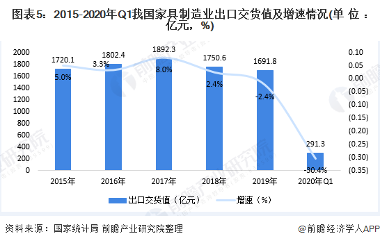 2015-2019年Q1我国家具制造业出口交货值及增速情况