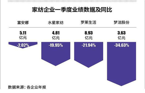  一季度业绩滑坡