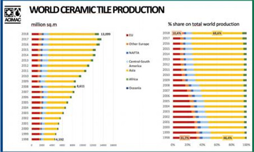 图1：世界瓷砖产量