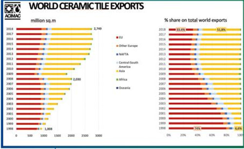 图2：世界瓷砖出口量