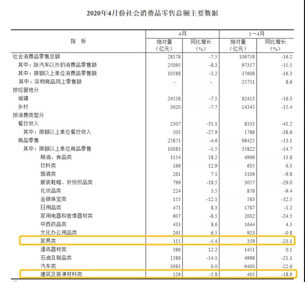 4月国内家具类商品零售额115亿 降幅收窄至5.4%