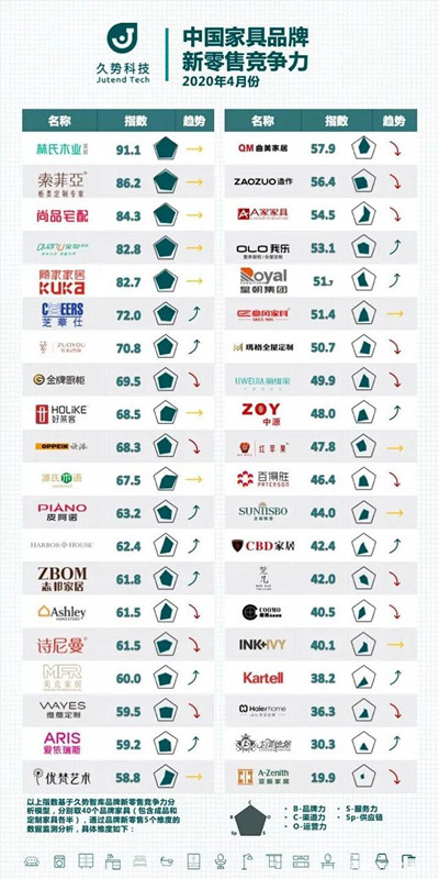 4月份中国家具品牌数字零售竞争力指数发布