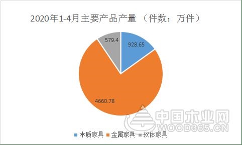 2020年1-4月浙江家具行业经济运行数据快报