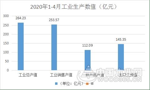 2020年1-4月浙江家具行业经济运行数据快报