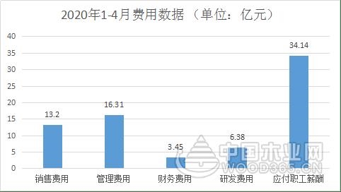 2020年1-4月浙江家具行业经济运行数据快报