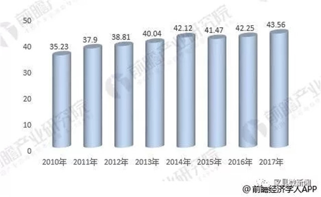 图1：2013-2017年全球软体家具生产总值势图（单位：亿美元）