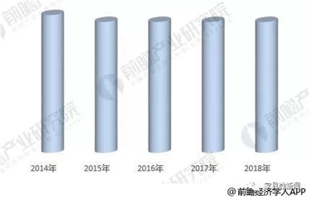 图2：2014-2018年全球家具贸易总额走势（单位：亿美元）