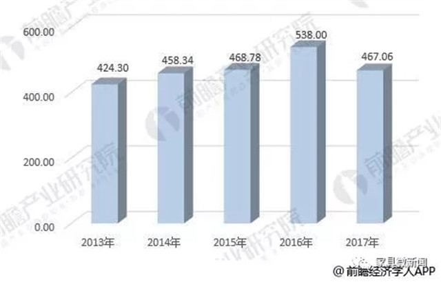  图4：2017年全球软体家具消耗总量构成分布（单位：%）