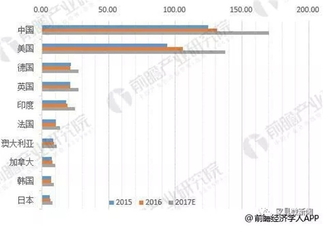 图5：2015-2017年世界十大软体家具市场消耗量（单位：亿美元）