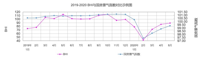 2019-2020年BHI与国房景气指数对比示例图