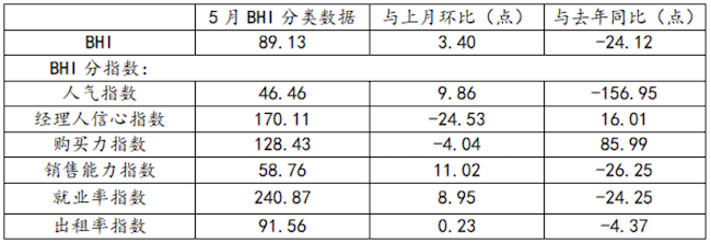 5月BHI