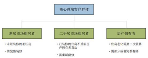 家具产品的终端消费者