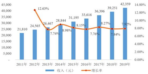  国民收入水平提高为行业需求增长提供支撑