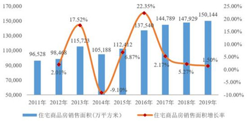  房地产市场继续为家具行业提供发展空间