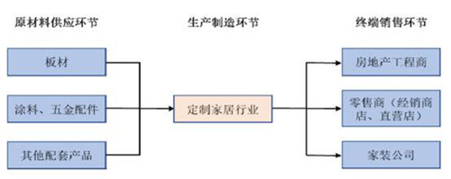 定制家居行业产业链