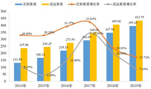  定制家居行业的发展现状