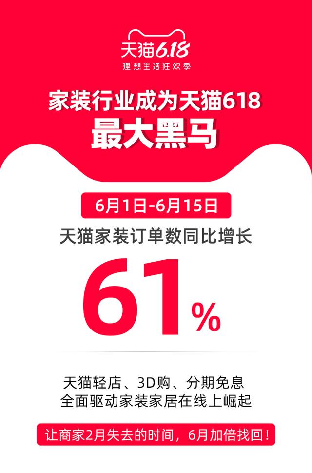 天猫618家装逆势大涨61% 最难啃的骨头成最大黑马