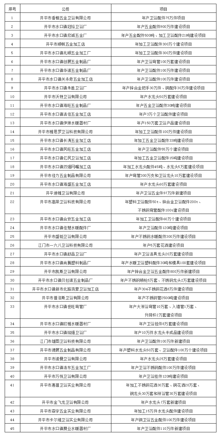 2020年第二季度开平市45家卫浴企业提交的建设项目环境影评获得江门生态环境局审批