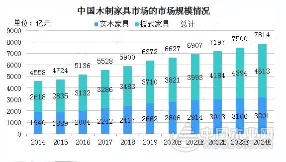 新冠疫情下中国家具行业发展现状及发展趋势分析