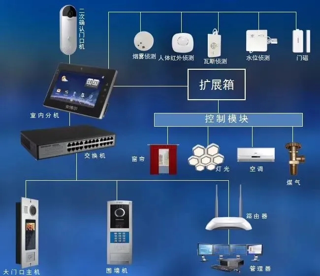 智能家居系统中七大控制方式