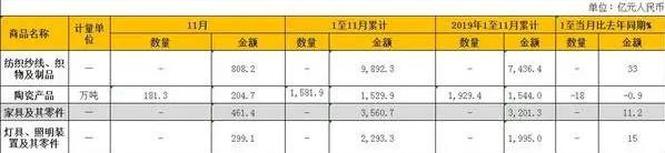 创纪录！11月中国家具出口大增19.3%