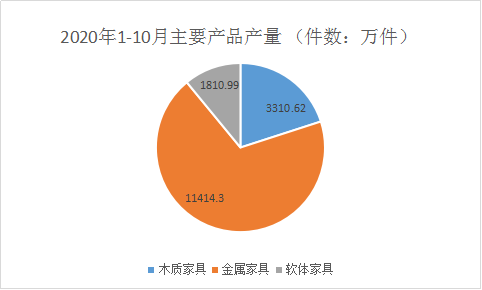 浙江家具1-10月产销率上涨1.2% 生产企业经营压力大