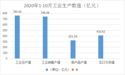 浙江家具1-10月产销率上涨1.2%