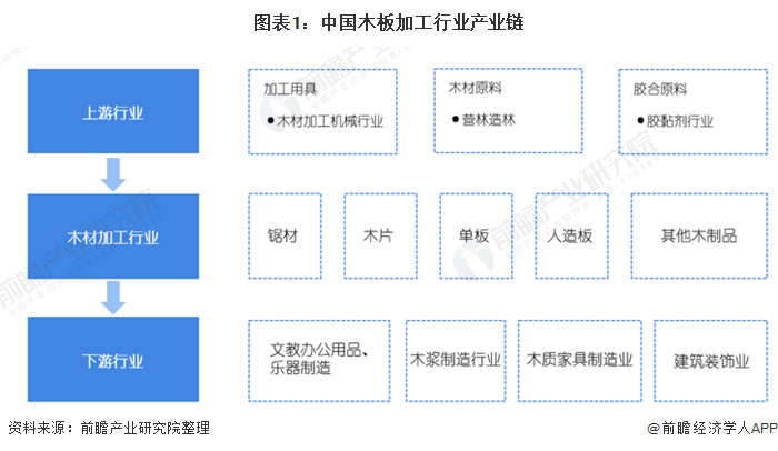 2020年中国木材加工行业市场现状和发展前景预测