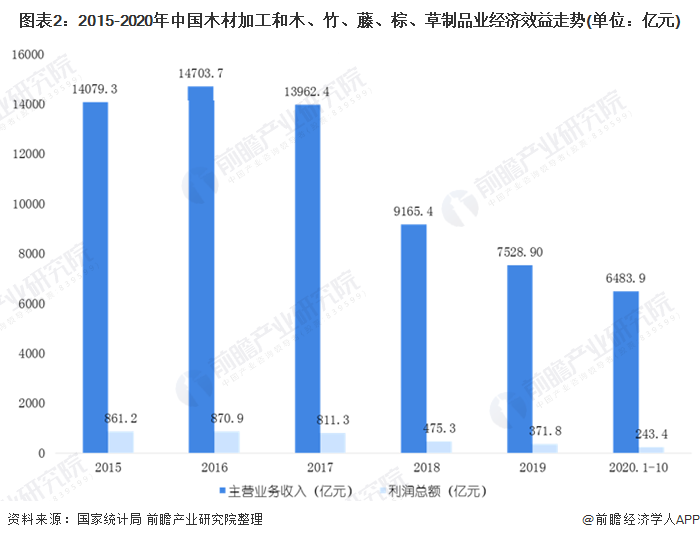 2020年中国木材加工行业市场现状和发展前景预测