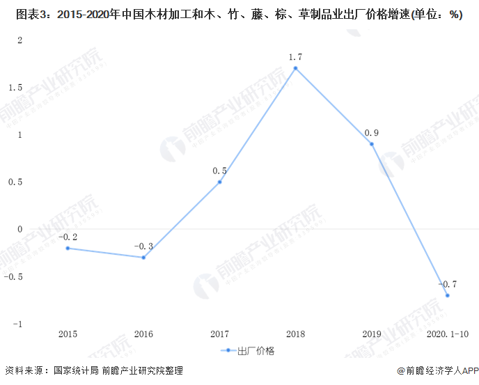 2020年中国木材加工行业市场现状和发展前景预测