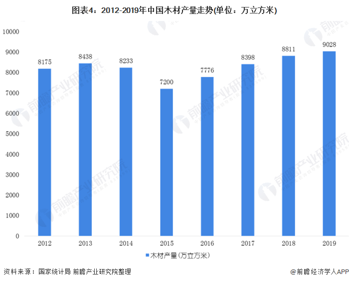 2020年中国木材加工行业市场现状和发展前景预测