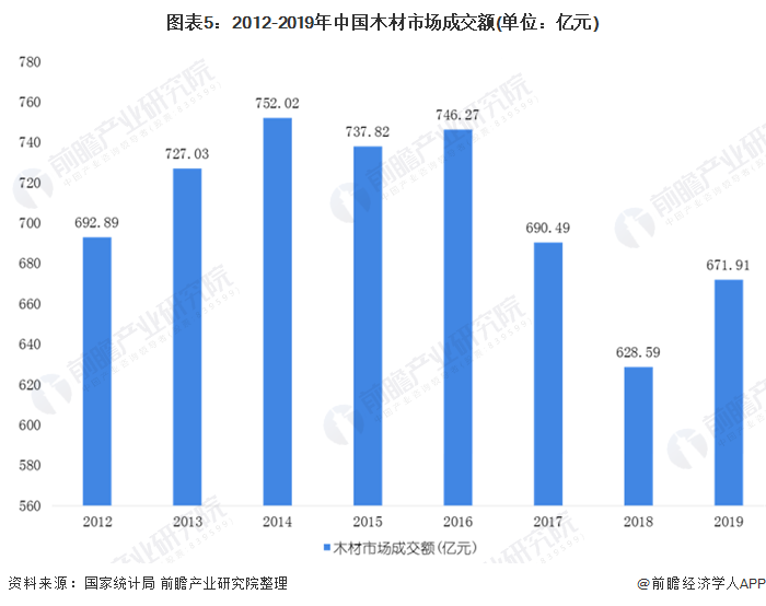 2020年中国木材加工行业市场现状和发展前景预测