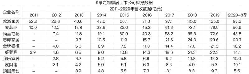 定制家居黄金十年 还能飞驰多久？