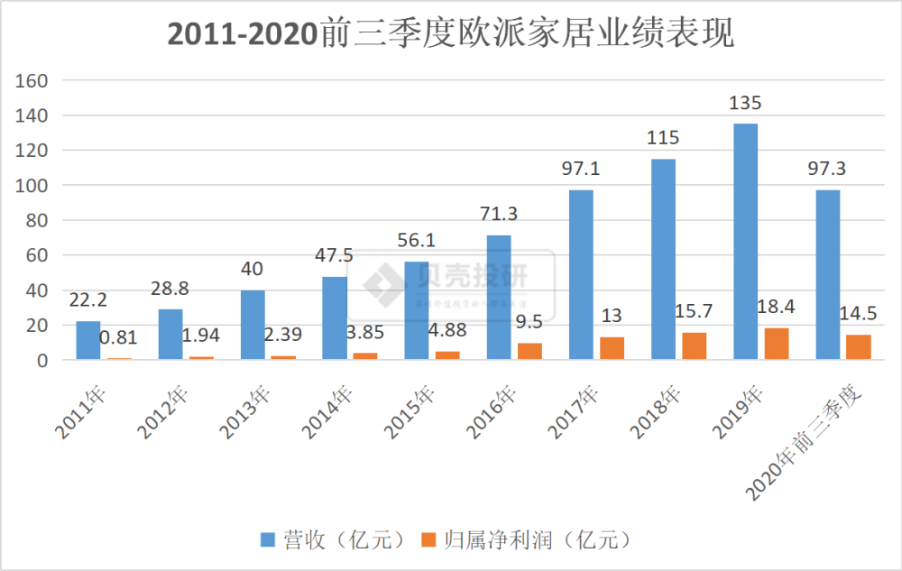 欧派家居每25秒就能生产一套家具