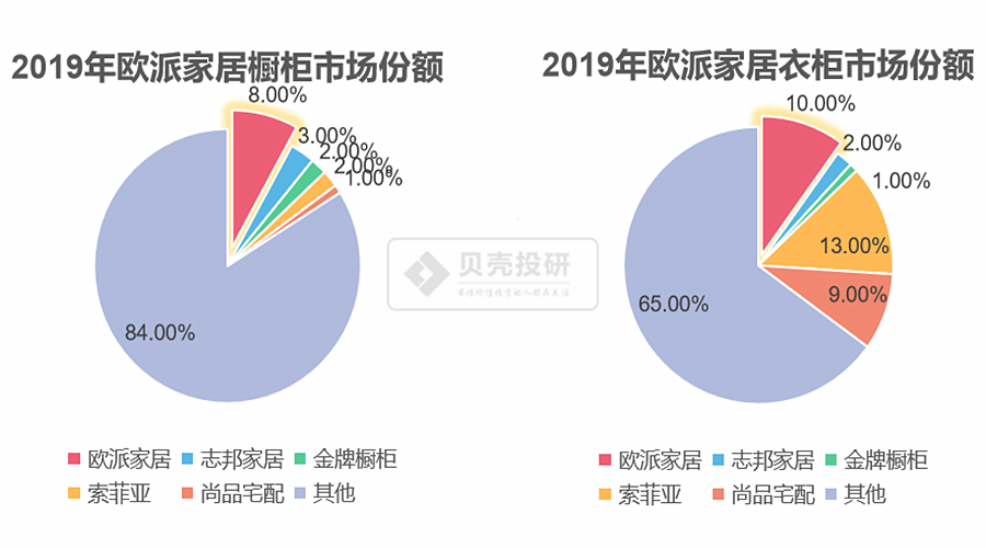 欧派家居每25秒就能生产一套家具