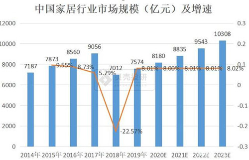 家居行业市场规模万亿可期 全产业链详细解读！