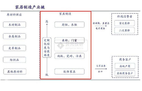 家居行业市场规模万亿可期 全产业链详细解读！