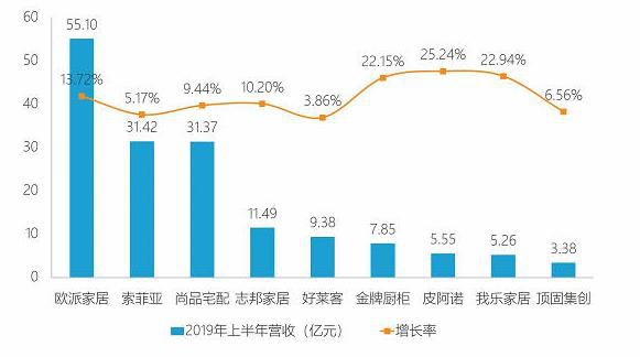 整装成家装行业新风口 这五大势力正强势入市