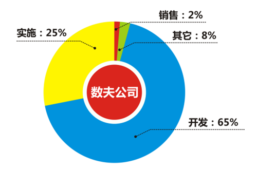 富联娱乐软件人才配置图