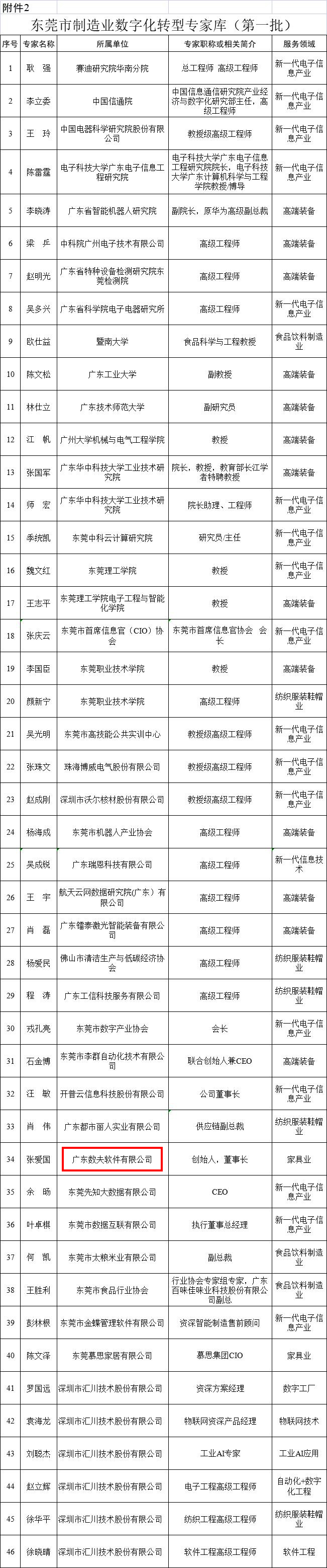 【喜讯】富联娱乐软件入选东莞市制造业数字化转型赋能机构库及专家库