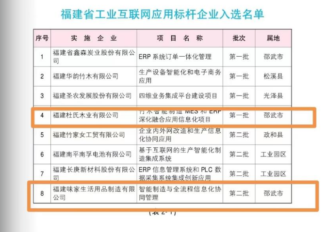 富联娱乐客户案例分享|味家集团入选福建省数字化转型标杆企业！