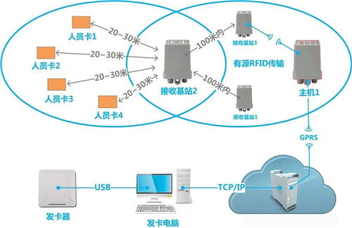 rfid的系统组成包括哪些部分