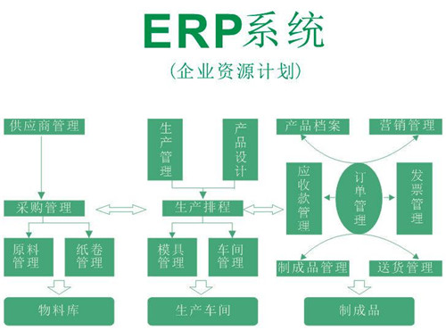 erp和进销存模块的差别