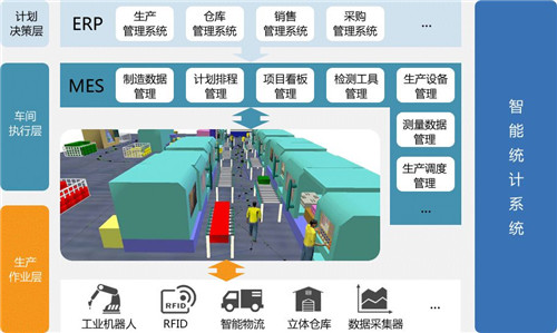 mes系统参与的生产相关的活动