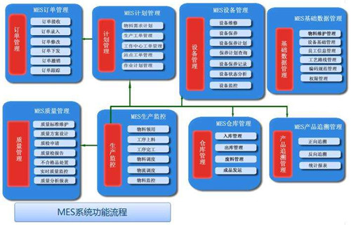 mes系统参与的生产相关的活动