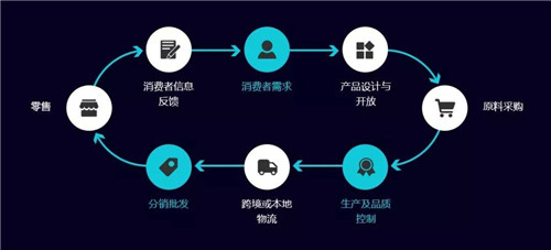 传统供应链转型