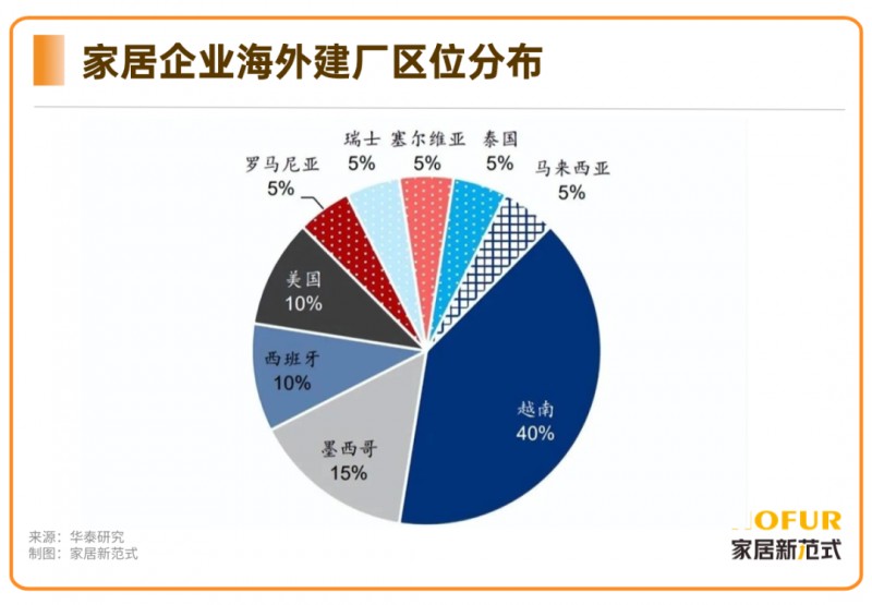 海外建厂热情不减 家居企业如何“危中找机”？