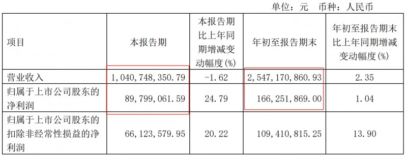  金牌厨柜业绩：2023年前三季度净利润1.66亿 同比增长1.04%