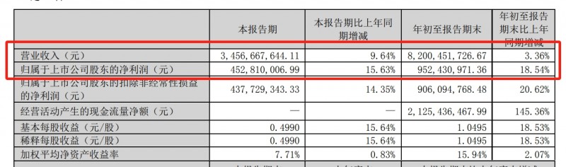 整装同比增长86.40% 索菲亚2023年前三季度净利9.52亿