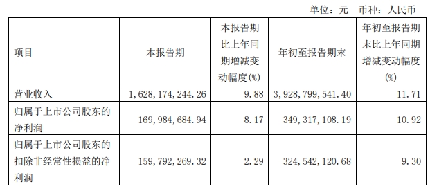 志邦家居2023前三季度实现营收39.29亿 同比增长11.71%